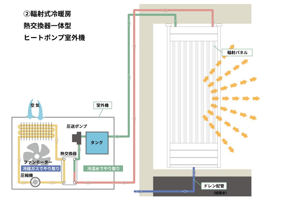 輻射式冷暖房のヒートポンプ室外機の種類と仕組み | F-CONラボ
