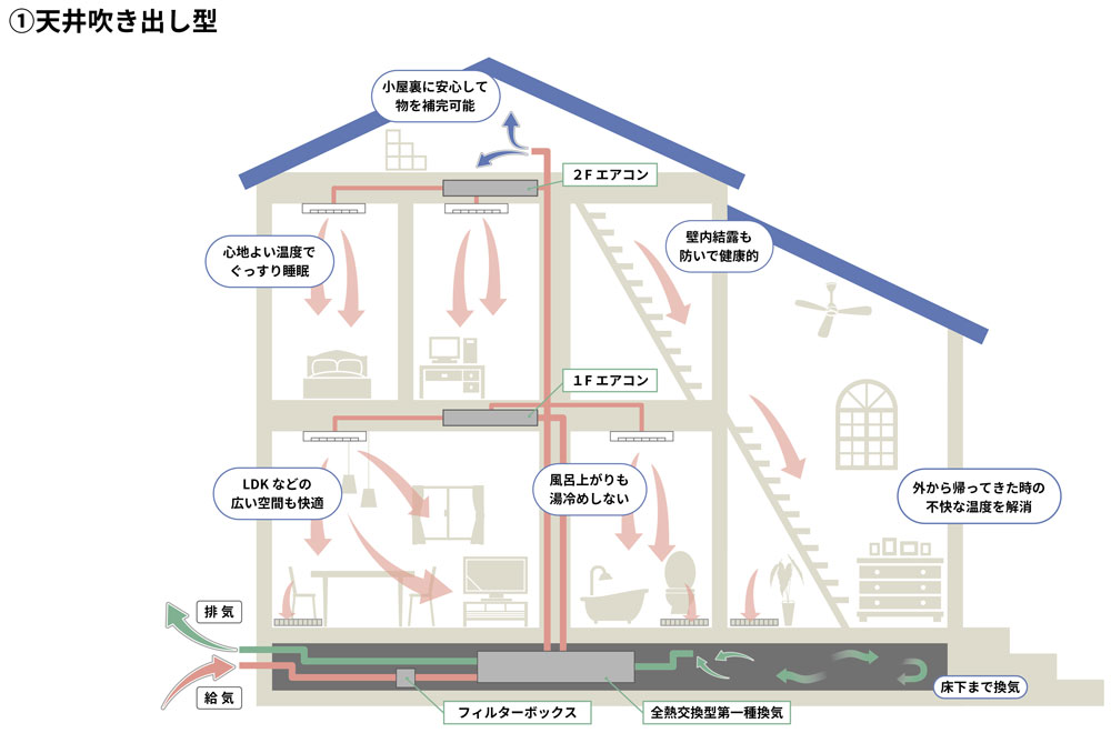 全館空調とは？メリット・デメリットとメーカーの選び方を解説 | F-CONラボ