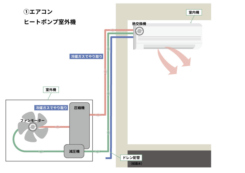 輻射式冷暖房のヒートポンプ室外機の種類と仕組み | F-CONラボ