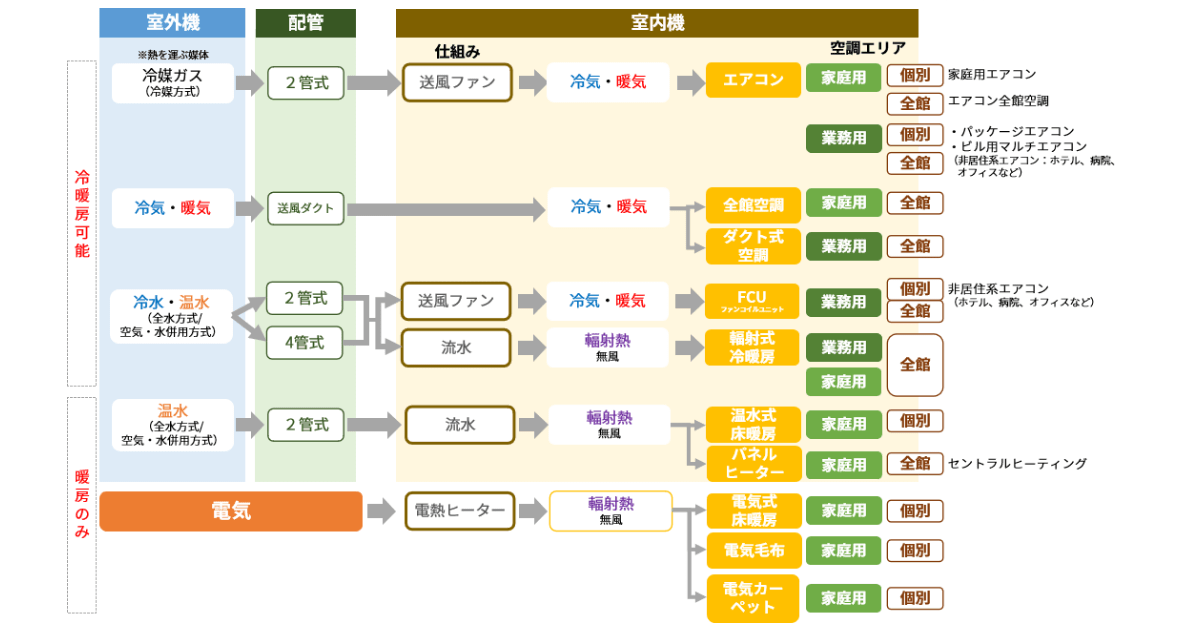 空調設備の種類と仕組みの全体像を解説 | F-CONラボ